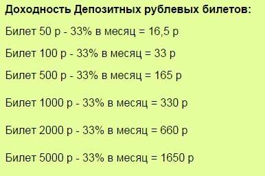 Доходность билетов